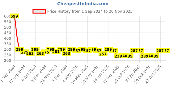 myntra.com HRX by Hrithik Roshan Men Pack Of 3 Cotton Ankle-Length  Socks hrx by hrithik roshan Price History Graph from 1 Sep 2024 to 20 Nov 2025