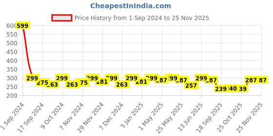 myntra.com HRX by Hrithik Roshan Men Pack Of 3 Cotton Ankle-Length  Socks hrx by hrithik roshan Price History Graph from 1 Sep 2024 to 24 Nov 2025