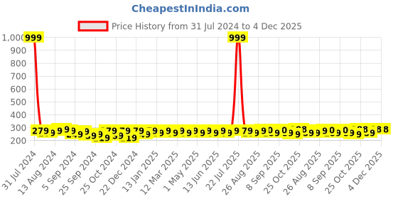 myntra.com HRX by Hrithik Roshan Men Pack of 3 Cotton Ankle Length Socks hrx by hrithik roshan Price History Graph from 31 Jul 2024 to 4 Dec 2025
