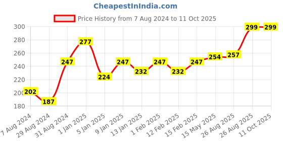 myntra.com HRX by Hrithik Roshan Men Pack Of 3 Cotton Shoe Liners hrx by hrithik roshan Price History Graph from 7 Aug 2024 to 11 Oct 2025