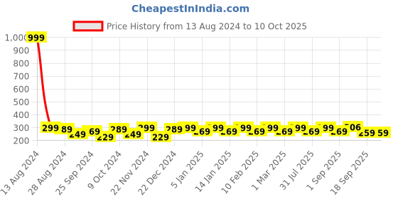 myntra.com HRX by Hrithik Roshan Men Pack of 3 Dry Fit Above Ankle-Length Socks hrx by hrithik roshan Price History Graph from 13 Aug 2024 to 4 Oct 2025