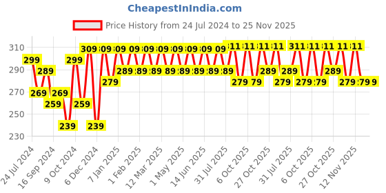 myntra.com HRX by Hrithik Roshan Men Pack of 3 Dry Fit Above Ankle-Length Socks hrx by hrithik roshan Price History Graph from 24 Jul 2024 to 24 Nov 2025