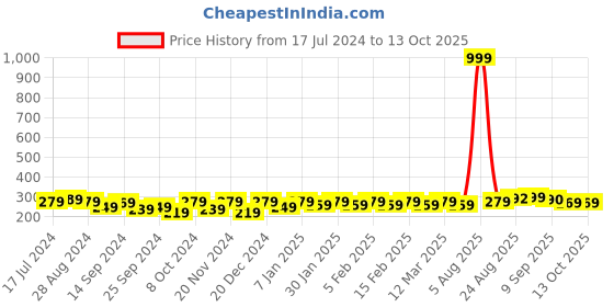 myntra.com HRX by Hrithik Roshan Men Pack of 3 Patterened Ankle Length Socks hrx by hrithik roshan Price History Graph from 17 Jul 2024 to 4 Oct 2025