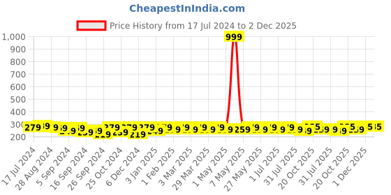 myntra.com HRX by Hrithik Roshan Men Pack of 3 Patterened Ankle Length Socks hrx by hrithik roshan Price History Graph from 17 Jul 2024 to 1 Dec 2025