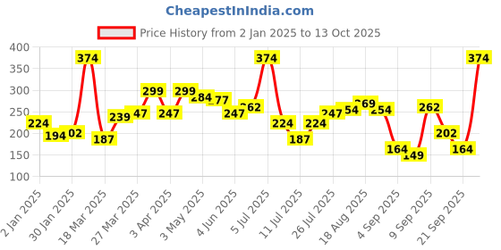 myntra.com HRX by Hrithik Roshan Men Pack Of 3 Patterned Above Ankle-Length Socks hrx by hrithik roshan Price History Graph from 2 Jan 2025 to 13 Oct 2025