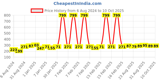 myntra.com HRX by Hrithik Roshan Men Pack Of 3 Patterned Ankle-Length Socks hrx by hrithik roshan Price History Graph from 6 Aug 2024 to 10 Oct 2025