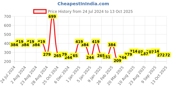 myntra.com HRX by Hrithik Roshan Men Pack Of 3 Patterned Ankle Length Socks hrx by hrithik roshan Price History Graph from 24 Jul 2024 to 12 Oct 2025