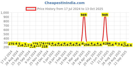 myntra.com HRX by Hrithik Roshan Men Pack of 3 Patterned Ankle Length Socks hrx by hrithik roshan Price History Graph from 17 Jul 2024 to 13 Oct 2025