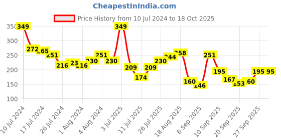 myntra.com HRX by Hrithik Roshan Men Pack of 3 Patterned Ankle-Length Socks hrx by hrithik roshan Price History Graph from 10 Jul 2024 to 17 Oct 2025