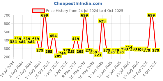 myntra.com HRX by Hrithik Roshan Men Pack Of 3 Patterned Ankle Length Socks hrx by hrithik roshan Price History Graph from 24 Jul 2024 to 4 Oct 2025