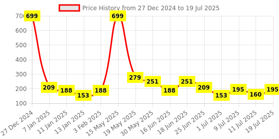 myntra.com HRX by Hrithik Roshan Men Pack Of 3 Patterned Ankle-Length Socks hrx by hrithik roshan Price History Graph from 27 Dec 2024 to 11 Jul 2025