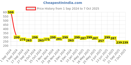 myntra.com HRX by Hrithik Roshan Men Pack Of 3 Patterned Ankle Length Socks hrx by hrithik roshan Price History Graph from 1 Sep 2024 to 7 Oct 2025