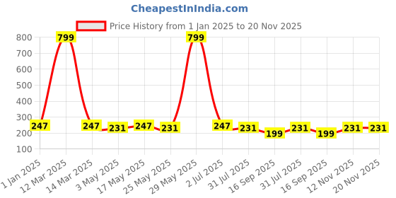 myntra.com HRX by Hrithik Roshan Men Pack Of 3 Patterned Ankle-Length Socks hrx by hrithik roshan Price History Graph from 1 Jan 2025 to 20 Nov 2025