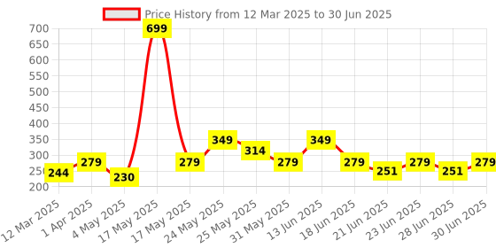 myntra.com HRX by Hrithik Roshan Men Pack Of 3 Patterned Ankle Length Socks hrx by hrithik roshan Price History Graph from 12 Mar 2025 to 30 Jun 2025