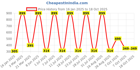 myntra.com HRX by Hrithik Roshan Men Pack Of 3 Patterned Cotton hrx by hrithik roshan Price History Graph from 16 Jan 2025 to 18 Oct 2025