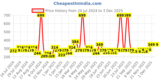 myntra.com HRX by Hrithik Roshan Men Pack Of 3 Patterned Cotton Ankle Length Socks hrx by hrithik roshan Price History Graph from 24 Jul 2024 to 2 Dec 2025
