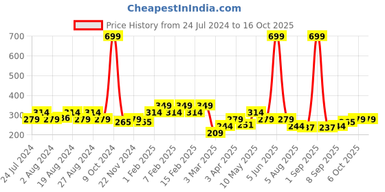 myntra.com HRX by Hrithik Roshan Men Pack Of 3 Patterned Cotton Ankle Length Socks hrx by hrithik roshan Price History Graph from 24 Jul 2024 to 15 Oct 2025