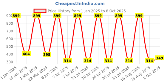 myntra.com HRX by Hrithik Roshan Men Pack Of 3 Patterned Cotton Calf-Length Socks hrx by hrithik roshan Price History Graph from 1 Jan 2025 to 8 Oct 2025