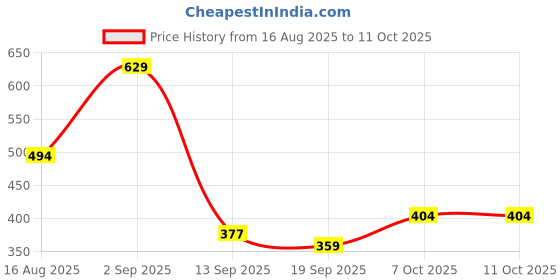 myntra.com HRX by Hrithik Roshan Men Pack of 3 Patterned Crew Socks hrx by hrithik roshan Price History Graph from 16 Aug 2025 to 10 Oct 2025