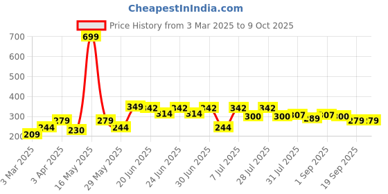 myntra.com HRX by Hrithik Roshan Men Pack of 3 PatternedAbove Ankle-Length Socks hrx by hrithik roshan Price History Graph from 3 Mar 2025 to 4 Oct 2025