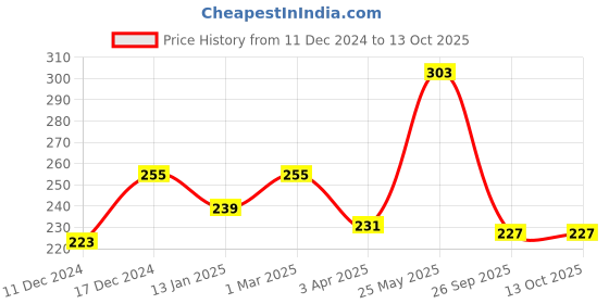 myntra.com HRX by Hrithik Roshan Men Pack Of 3 PatternedAnkle-Length Socks hrx by hrithik roshan Price History Graph from 11 Dec 2024 to 12 Oct 2025