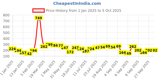 myntra.com HRX by Hrithik Roshan Men Pack of 3 Printed and Patterned Above Ankle Socks hrx by hrithik roshan Price History Graph from 1 Jan 2025 to 5 Oct 2025