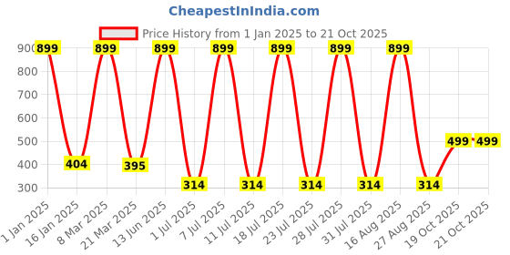 myntra.com HRX by Hrithik Roshan Men Pack Of 3 Printed Cotton Calf-Length Socks hrx by hrithik roshan Price History Graph from 1 Jan 2025 to 21 Oct 2025