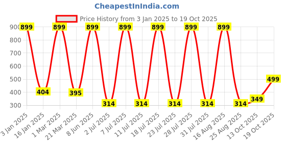myntra.com HRX by Hrithik Roshan Men Pack Of 3 Printed Cotton Calf Length Socks hrx by hrithik roshan Price History Graph from 3 Jan 2025 to 18 Oct 2025