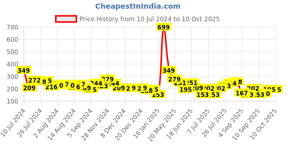 myntra.com HRX by Hrithik Roshan Men Pack of 3 Self-Design Above Ankle Length Socks hrx by hrithik roshan Price History Graph from 10 Jul 2024 to 10 Oct 2025