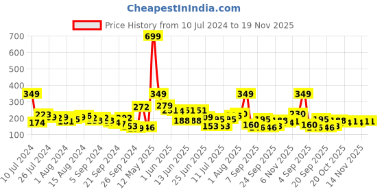 myntra.com HRX by Hrithik Roshan Men Pack of 3 Self-Design Ankle Length Socks hrx by hrithik roshan Price History Graph from 10 Jul 2024 to 18 Nov 2025