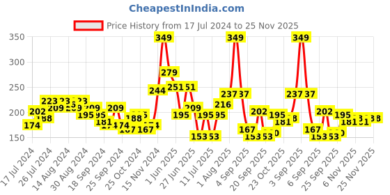 myntra.com HRX by Hrithik Roshan Men Pack of 3 Self-Design Ankle Length Socks with Brand Logo Detail hrx by hrithik roshan Price History Graph from 17 Jul 2024 to 24 Nov 2025