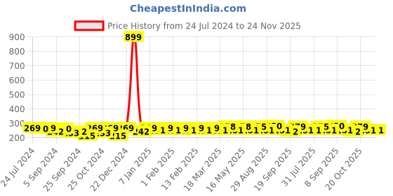 myntra.com HRX by Hrithik Roshan Men Pack of 3 Striped Ankle Length Socks hrx by hrithik roshan Price History Graph from 24 Jul 2024 to 24 Nov 2025