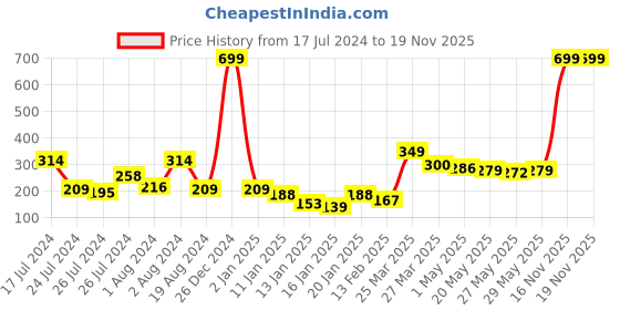 myntra.com HRX by Hrithik Roshan Men Pack of 3 Striped Ankle-Length Socks hrx by hrithik roshan Price History Graph from 17 Jul 2024 to 18 Nov 2025