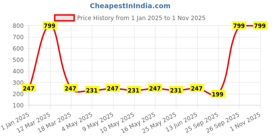 myntra.com HRX by Hrithik Roshan Men Pack Of 3 Striped Ankle-Length Socks hrx by hrithik roshan Price History Graph from 1 Jan 2025 to 31 Oct 2025