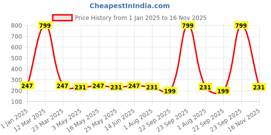 myntra.com HRX by Hrithik Roshan Men Pack Of 3 Striped Ankle-Length Socks hrx by hrithik roshan Price History Graph from 1 Jan 2025 to 16 Nov 2025