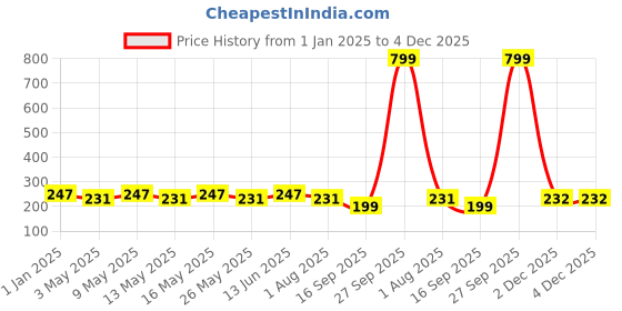 myntra.com HRX by Hrithik Roshan Men Pack Of 3 Striped Ankle-Length Socks hrx by hrithik roshan Price History Graph from 1 Jan 2025 to 4 Dec 2025