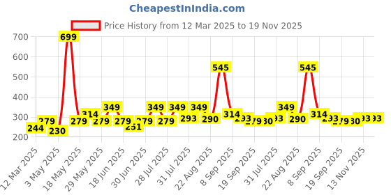 myntra.com HRX by Hrithik Roshan Men Pack Of 3 Striped Ankle Length Socks hrx by hrithik roshan Price History Graph from 12 Mar 2025 to 18 Nov 2025
