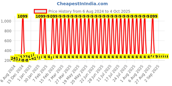 myntra.com HRX by Hrithik Roshan Men Pack Of 3 White & Blue Ankle Length Socks hrx by hrithik roshan Price History Graph from 6 Aug 2024 to 4 Oct 2025