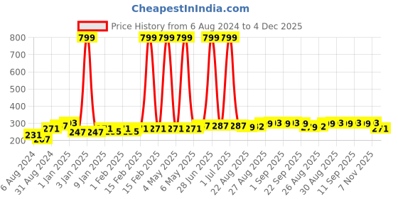 myntra.com HRX by Hrithik Roshan Men Pack of 3 Yellow And Blue Patterned Ankle Length Sports Socks hrx by hrithik roshan Price History Graph from 6 Aug 2024 to 4 Dec 2025