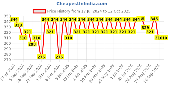 myntra.com HRX by Hrithik Roshan Men Pack of 4 Ankle Length Socks hrx by hrithik roshan Price History Graph from 17 Jul 2024 to 12 Oct 2025