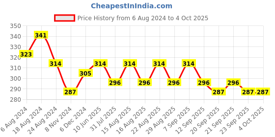 myntra.com HRX by Hrithik Roshan Men Pack Of 4 Ankle Length Socks hrx by hrithik roshan Price History Graph from 6 Aug 2024 to 4 Oct 2025