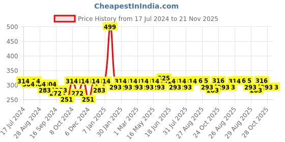 myntra.com HRX by Hrithik Roshan Men Pack of 4 Ankle Length Socks hrx by hrithik roshan Price History Graph from 17 Jul 2024 to 20 Nov 2025