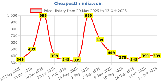 myntra.com HRX by Hrithik Roshan Men Pack Of 4 Ankle-Length Socks hrx by hrithik roshan Price History Graph from 29 May 2025 to 13 Oct 2025