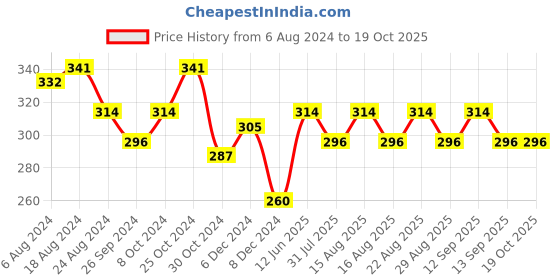 myntra.com HRX by Hrithik Roshan Men Pack Of 4 Ankle Length Striped Printed Socks hrx by hrithik roshan Price History Graph from 6 Aug 2024 to 19 Oct 2025