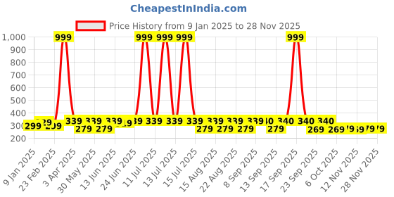 myntra.com HRX by Hrithik Roshan Men Pack Of 4 Patterned Organic Cotton Odour Free Calf-Length hrx by hrithik roshan Price History Graph from 9 Jan 2025 to 27 Nov 2025