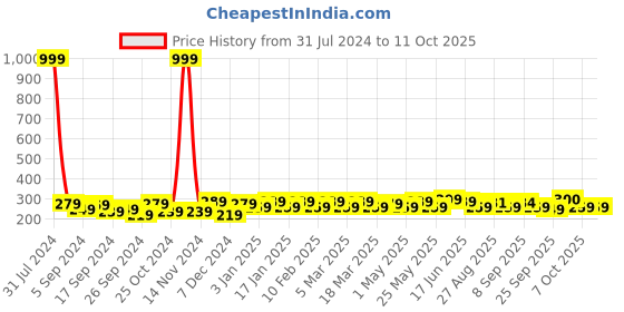 myntra.com HRX by Hrithik Roshan Men Pack of 4 Shoe liners hrx by hrithik roshan Price History Graph from 31 Jul 2024 to 11 Oct 2025