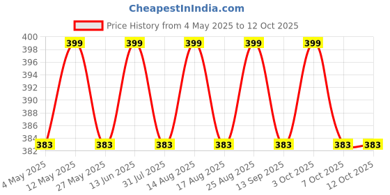 myntra.com HRX by Hrithik Roshan Men Pack Of 5 Ankle Length Assorted Socks hrx by hrithik roshan Price History Graph from 4 May 2025 to 12 Oct 2025