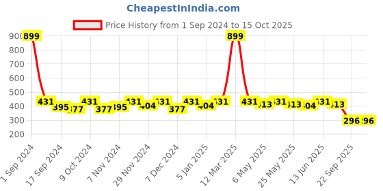 myntra.com HRX by Hrithik Roshan Men Pack Of 5 Ankle-Length  Socks hrx by hrithik roshan Price History Graph from 1 Sep 2024 to 15 Oct 2025
