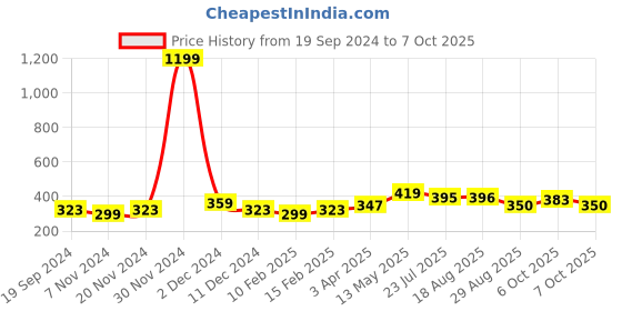 myntra.com HRX by Hrithik Roshan Men Pack Of 5 Patterned Ankle-Length Socks hrx by hrithik roshan Price History Graph from 19 Sep 2024 to 7 Oct 2025