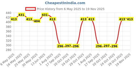 myntra.com HRX by Hrithik Roshan Men Pack of 5 Striped Ankle Length Socks hrx by hrithik roshan Price History Graph from 6 May 2025 to 18 Nov 2025